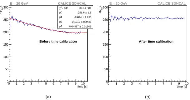 Figure 7: Average number of hits as a function of spill time for a 20 GeV electron run before (a) and after (b) the time calibration