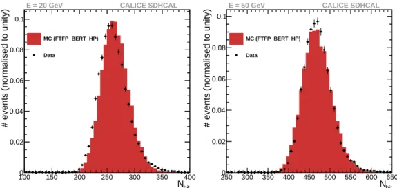 Figure 9: Number of hits distribution for 20 (left), and 50 GeV (right) electron runs