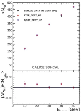 Figure 10: Average number of hits as a function of the beam energy for electron runs. Data are represented by black crosses, simulations are represented by red circles and open blue squares for FTFP_BERT_HP and QGSP_BERT_HP physics lists respectively