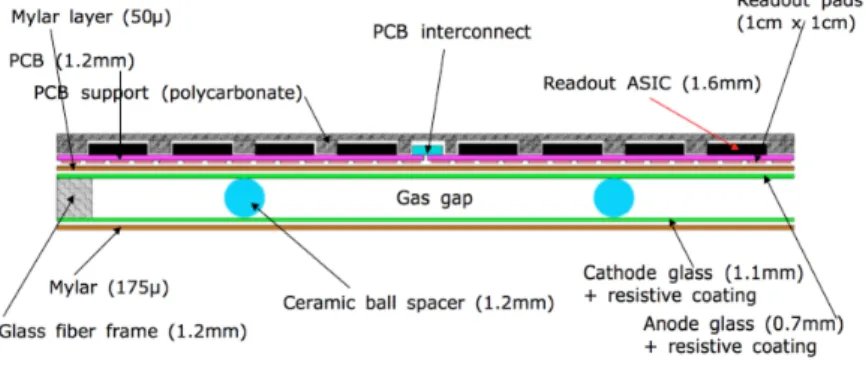 Figure 1: A schematic cross-section of a SDHCAL active layer (not to scale).