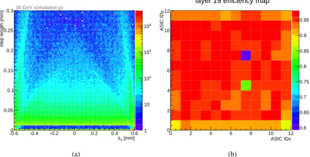 Figure 2: (a): Length of steps in mm as a function of ∆ z in mm. This figure is zoomed on the short steps region to show that most of the short steps are located at the detector’s boundaries (|∆ z | ' 0.6 mm)