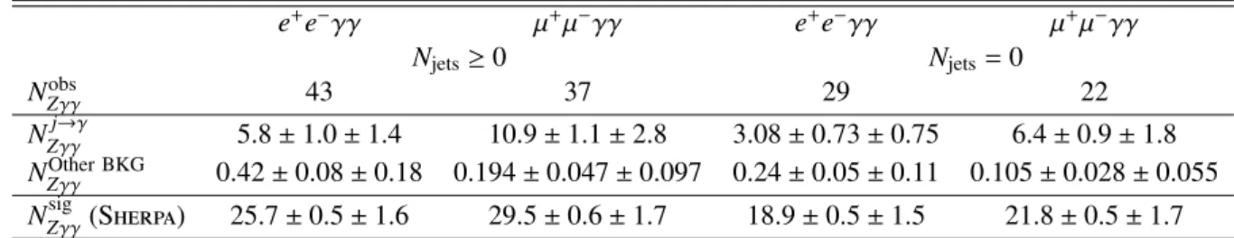 Figure 2: The photon transverse energy (E γ T ) distributions from inclusive (N jet ≥ 0) ` + ` − γ events for the electron (left) and muon (right) channels