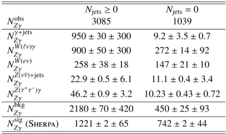 Table 3: Total number of events satisfying the ν¯ νγ selection requirements in data (N Zγ obs ), predicted number of signal events from S herpa (N Zγ sig ), and the expected number of background events for each of the sources and together (N Zγ bkg ) with 