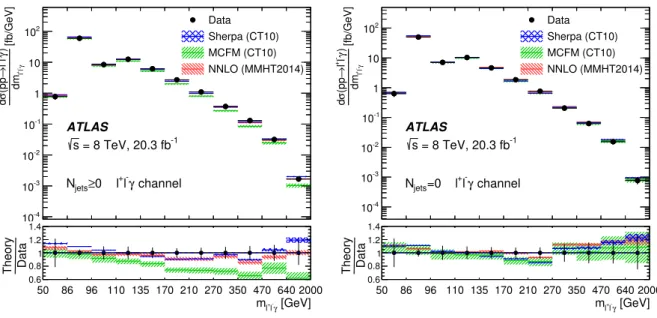 Figure 9: The measured (points with error bars) and predicted differential cross sections as a function of m ` + ` − γ for the pp → ` + ` − γ process in the inclusive N jets ≥ 0 (left) and exclusive N jets = 0 (right) extended fiducial regions