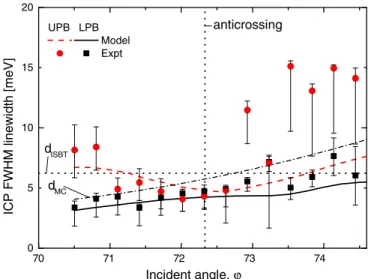 FIG. 3. (Color online) Full width at half maximum linewidth data of UPB (LPB), δ UPB(LPB) red circles (black squares)