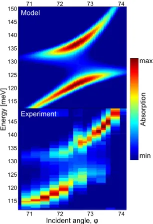 FIG. 4. (Color online) (Upper) Absorption spectra for the sam- sam-ple, modeled with an effective medium approach and transfer matrix formalism