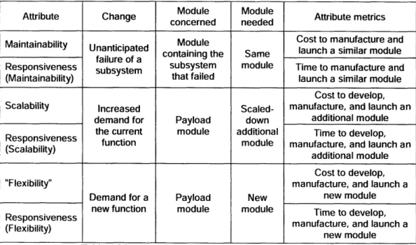 Table  3: The  general scenarios Table  3 summarizes the general scenario associated with each architecture  attribute.