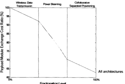 Figure 31: Cost of the new payload module relative to the traditional  spacecraft cost (communications  mission)