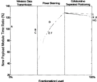 Figure  32: Time  necessary to  exchange the  power module  relative  to the traditional  spacecraft (communications  mission)