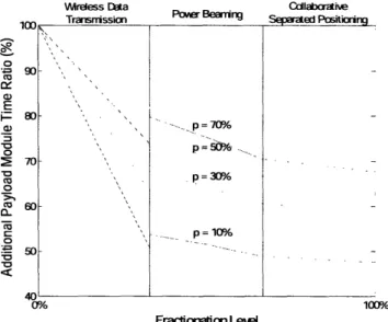 Figure  33: Time  necessary  for  the additional  payload  module relative  to the scaled-up  traditional spacecraft  for  different  percentages  of  performance  increase  p (communications  mission)