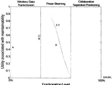 Figure  35  shows  the utility  associated  with  maintainability  of  the  different  architectures.