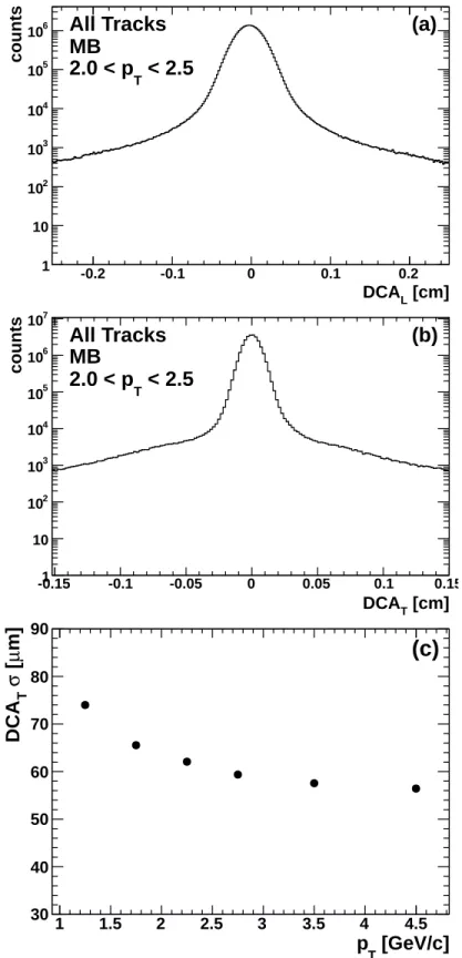 FIG. 4. Distance-of-closest-approach distributions for (a) along the beam axis DCA L and (b) transverse plane DCA T for all VTX-associated tracks in Au+Au at √