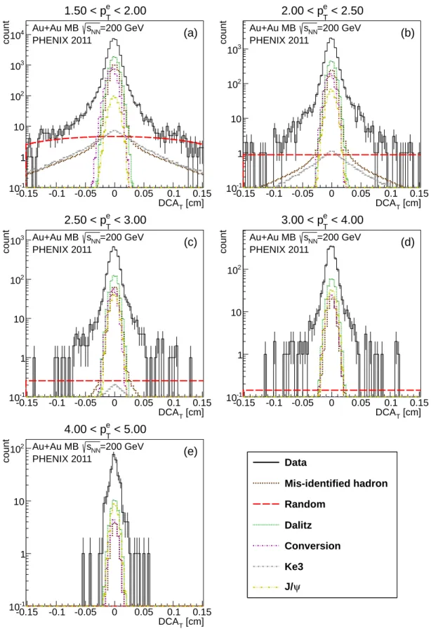 FIG. 5. (Color Online) DCA T distributions for electrons in MB Au+Au at √