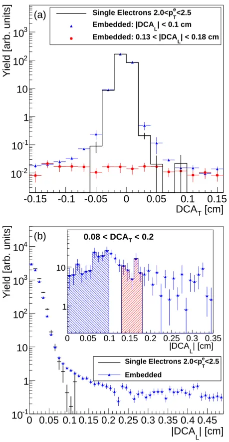 FIG. 6. (Color Online) Simulated primary electron (a) DCA T and (b) DCA L distribution before and after embedding in real Au+Au data.
