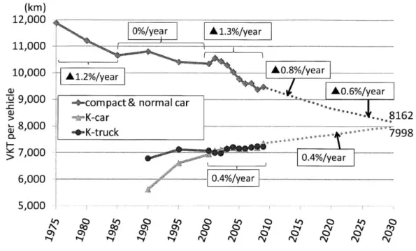 Figure  11.  VKT per vehicle  per  year