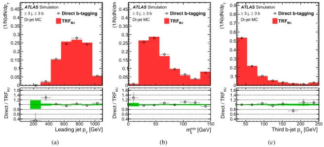 Figure 3: Comparison of the shapes predicted for the TRF MJ method (red histograms) and direct b-tagging (black circles) in P ythia 8.1 multijet events with at least three jets and at least three b-tagged jets for (a) leading-jet p T , (b) m min j j and (c