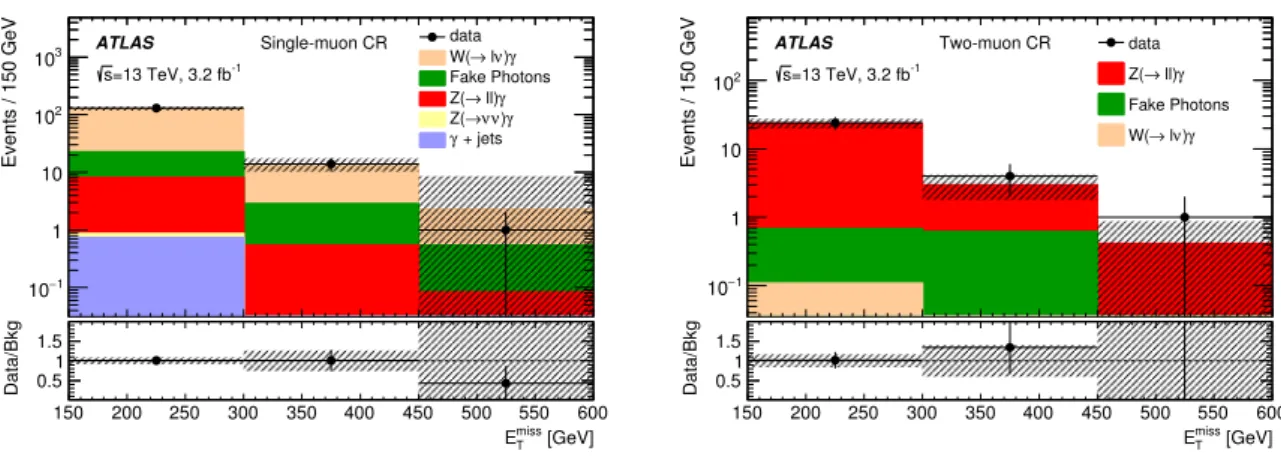 Figure 3: Distribution of E T miss , reconstructed treating muons as non-interacting particles, in the data and for the background in the 1muCR (left) and in the 2muCR (right)