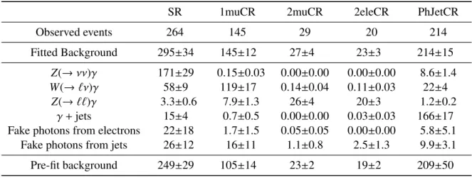 Table 1: Observed event yields in 3.2 fb −1 compared to expected yields from SM backgrounds in the signal region (SR) and in the four control regions (CRs), as predicted from the simultaneous fit to all single-bin CRs