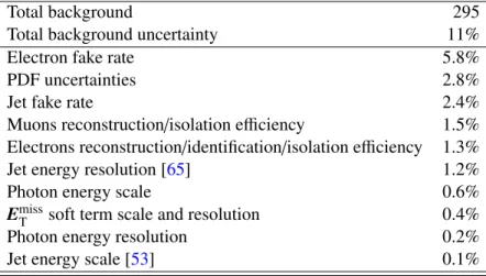 Table 2: Breakdown of the dominant systematic uncertainties in the background estimates