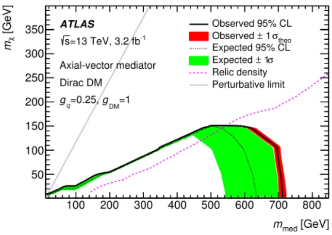 Figure 6: The observed and expected 95% CL exclusion limit for a simplified model of dark matter production involving an axial-vector operator, Dirac DM and couplings g q = 0.25 and g χ = 1 as a function of the dark matter mass m χ and the axial-mediator m