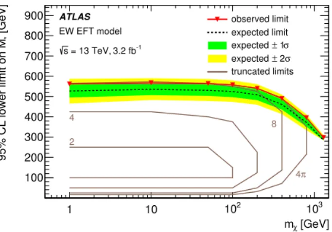 Figure 8: The observed and expected 95% CL limits on M ∗ for a dimension-7 operator EFT model with a contact interaction of type γγχχ as a function of dark matter mass m χ 