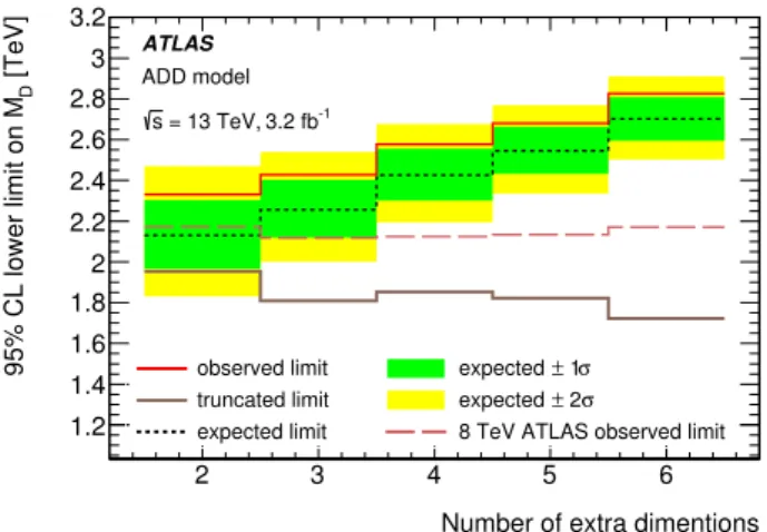 Figure 9: The observed and expected 95% CL lower limits on the mass scale M D in the ADD models of large extra dimensions, for several values of the number of extra dimensions