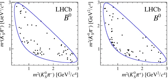 Figure 4: Dalitz plots of candidates in the signal region for D → K S 0 π + π − decays from (left) B 0 → DK ∗0 and (right) B 0 → DK ∗0 decays