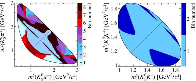 Figure 2: Binning schemes for (left) D → K S 0 π + π − and (right) D → K S 0 K + K − 