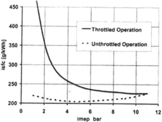 Figure  1-1  Comparison of indicated specific  fuel  consumption  (ISFC)  between  throttled and unthrottled operation as  a function  of engine  load.