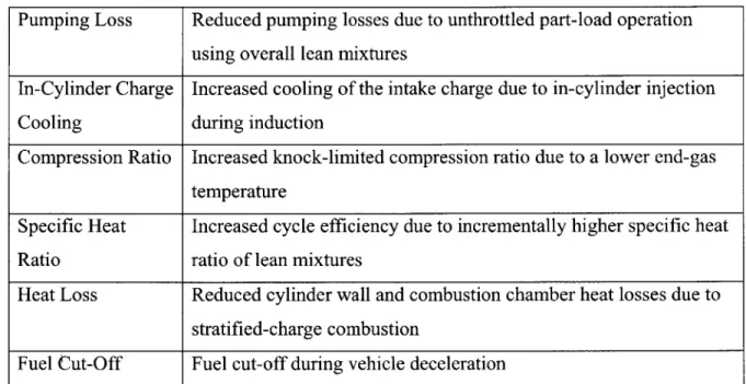 Table  1:1 Major factors contributing to the BSFC  advantage of a G-DI  engine  as  compared to that of a conventional  PFI engine