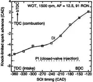 Figure 1-4 Comparison of knock-limited  spark advance  between  the GDI  and PFI engines