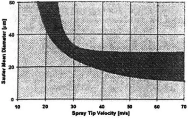 Figure  1-7  The effect  of spray-tip velocity  on Sauter Mean Diameter