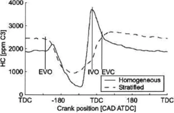 Figure 1-9  HC concentration trace for homogeneous  charge  and stratified charge operation with Japanese fuel  (mean  of  250  cycles).