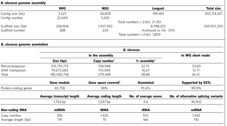 Table 1 | Summary of genome assembly and annotation of B. oleracea.