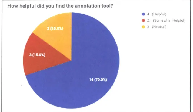 Figure 5-1:  Results for &#34;How Helpful did you find the annotation tool?&#34;