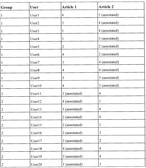 Table 5-7:  Quiz Performance Scores for all Participants