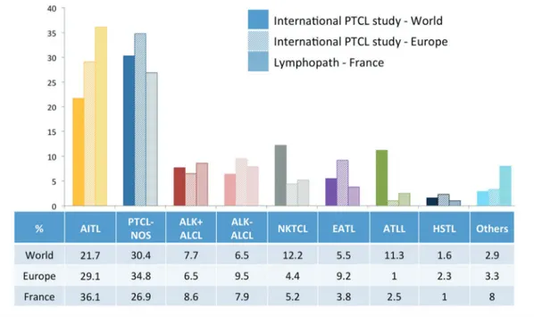 Figure 1. Relative frequency of non-cutaneous PTCL entities according to the International peripheral T-cell lymphoma (PTCL) project (worldwide (n=1314) and European (n=450) statistics) 5 and in the Lymphopath registry (France) (n=2046)