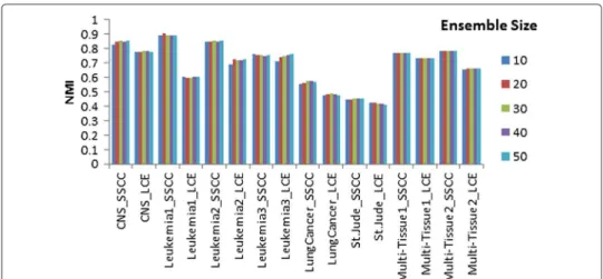 Figure 3 Normalized mutual information of SSCC and LCE with the change of ensemble size on eight datasets.