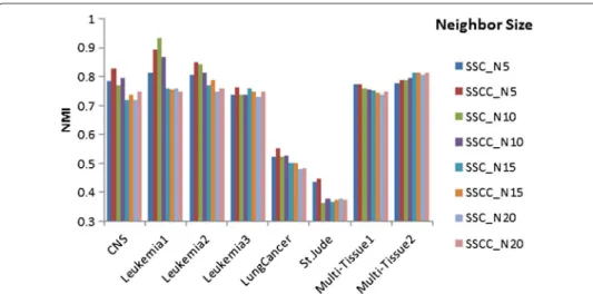 Figure 5 Normalized mutual information of SSC and SSCC with various numbers of neighbor size on eight datasets.