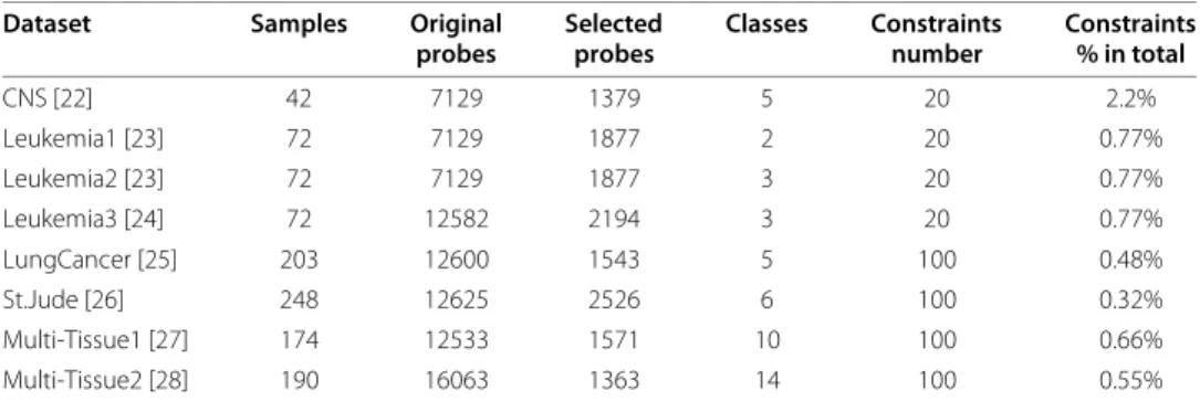 Table 2 Cancer gene expression datasets used in experiments