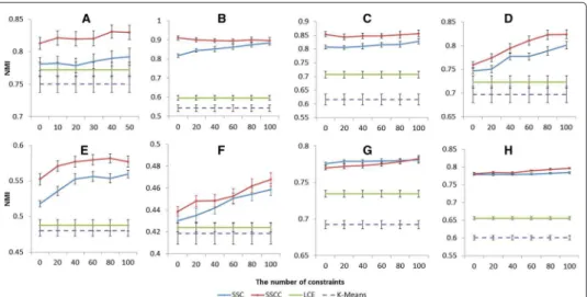 Figure 1 Normalized mutual information with various numbers of constraints on (A) CNS (B) Leukemia1 (C) Leukemia2 (D) Leukemia3 (E) LungCancer (F) St