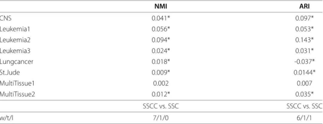 Table 4 With prior knowledge, paired t-test for the mean difference between SSCC and SSC