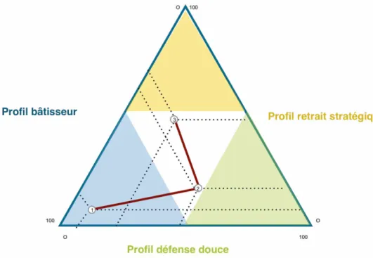 Figure 5 : Espace des possibles entre les trois profils types que le joueur peut adopter au cours d’une partie