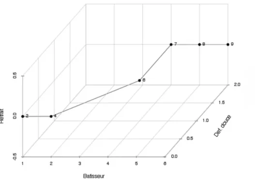 Figure 6 : Exemple de la trajectoire suivie par l’équipe « St Pierre d’Oléron » au sein des profils d’action de gestion des risques