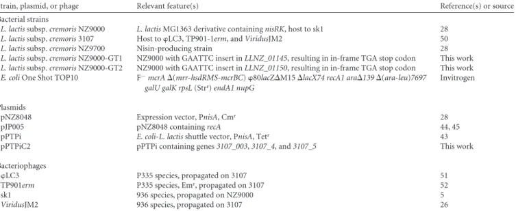 TABLE 2 EOP of ␸LC3 and frequency of lysogeny of TP901-1erm on various strains a
