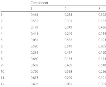 Table 5 Component matrix of the factorial analysis of the GOHAI in the sample of schizophrenic persons
