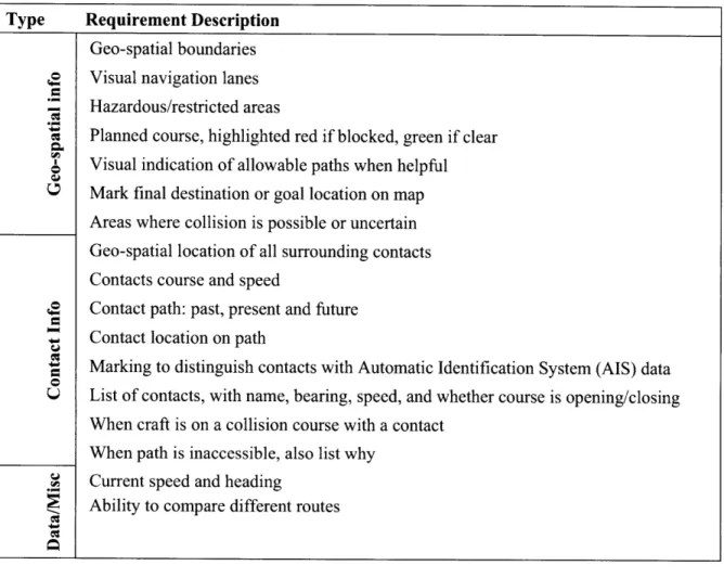 Table  1: Navigation  Informational Requirements Type  Requirement Description