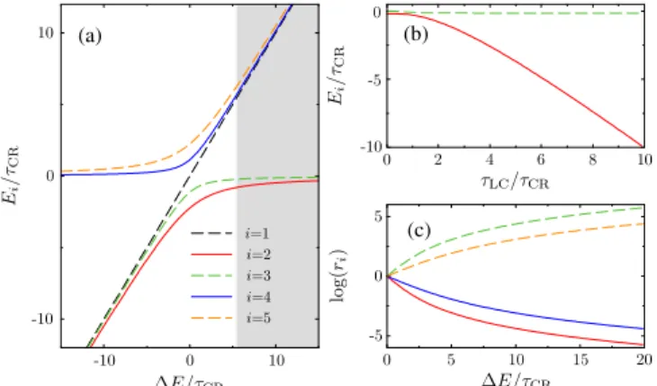 FIG. 4 (color online). Spectrum at the L-R resonance for the configuration in Fig. 3, with fixed τ CR 