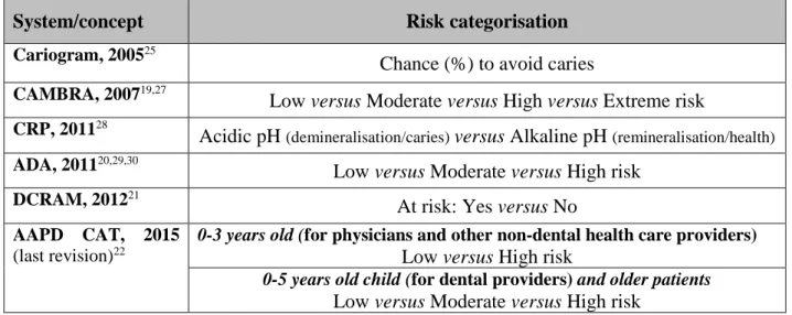 Table 3: The different risk level categorisation used in the CRA protocols for children,  adolescents and adults 