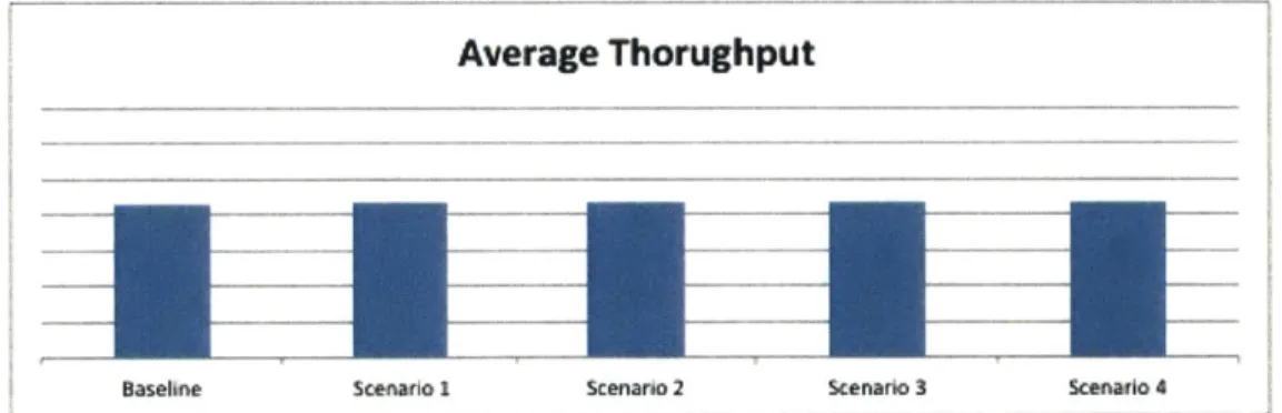 Figure  11:  Average  Throughput  of  Simulation  Scenarios